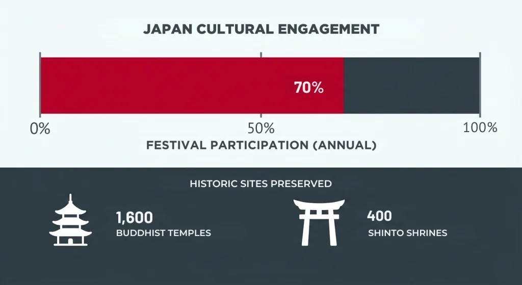 A clean infographic showing high percentages of cultural participation and the vast number of temples and shrines in Kyoto.